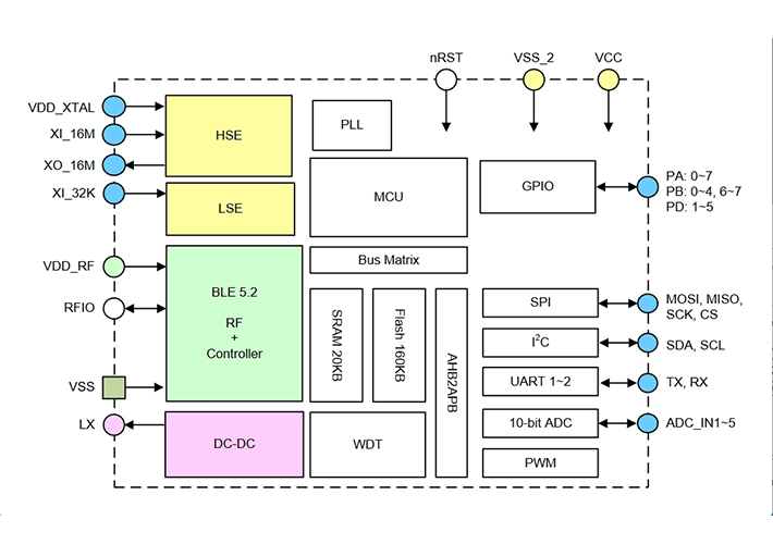 Foto Controlador Bluetooth 5.2 BLE con certificado BQB